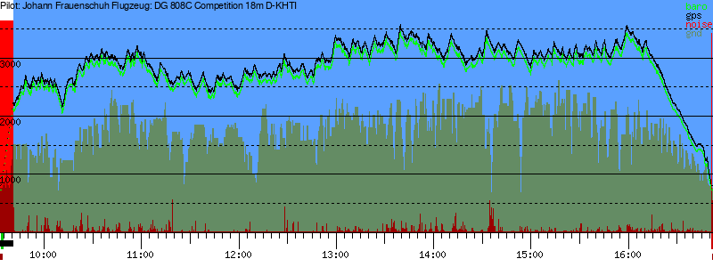 Barometer